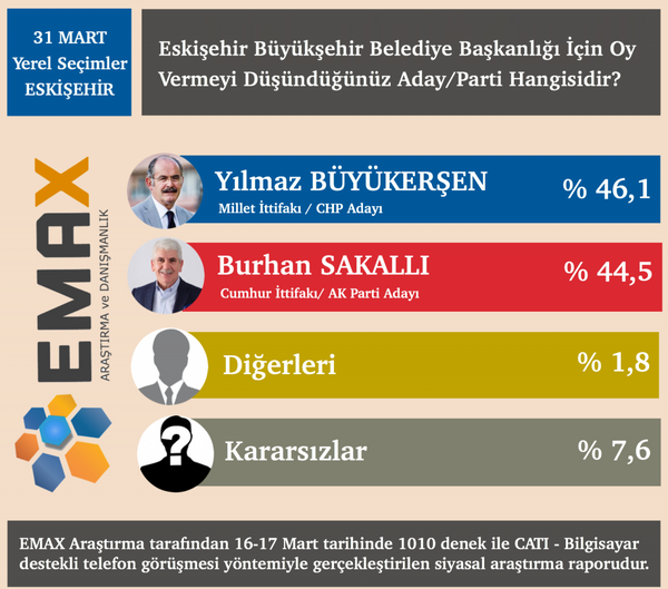 Emax seçim anketi Gaziantep, Antalya, Adana, Mersin, Bursa ve Eskişehir var - Sayfa 7