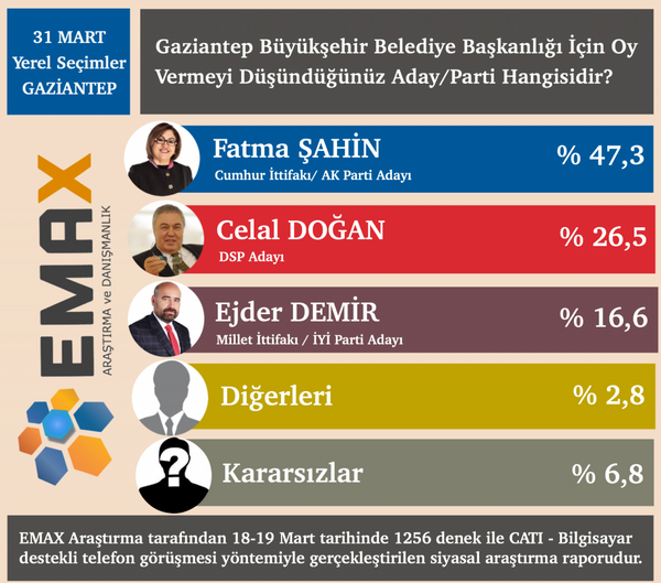 Emax seçim anketi Gaziantep, Antalya, Adana, Mersin, Bursa ve Eskişehir var - Sayfa 8