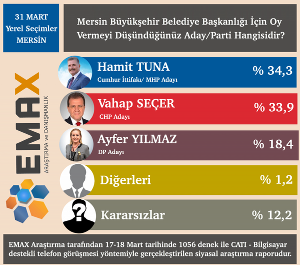 Emax seçim anketi Gaziantep, Antalya, Adana, Mersin, Bursa ve Eskişehir var - Sayfa 9