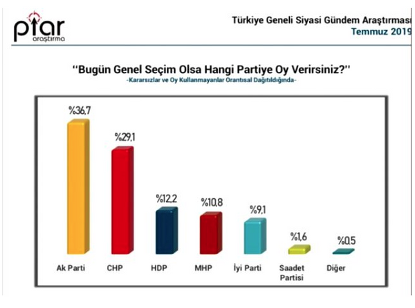 23 Haziran seçimi sonrası ilk anket Piar Araştırma'dan geldi! Müthiş sonuçlar var - Sayfa 3