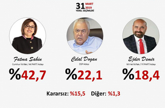 Son seçim anketleri ORC 2 ilde sonuçları açıkladı! Gezici anketi ile farkı