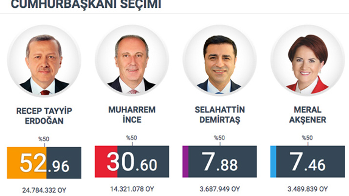 Adil Gür anket sonuçları tuttu mu? İşte seçimin olay anketleri