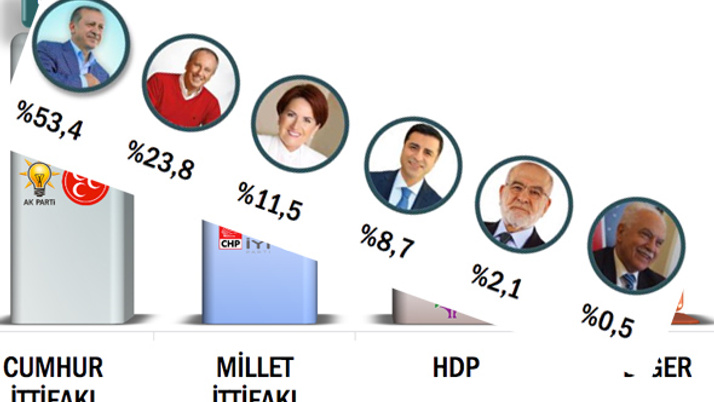 ORC seçim anketi sonuçlarını açıkladı bu hepsinden iddialı