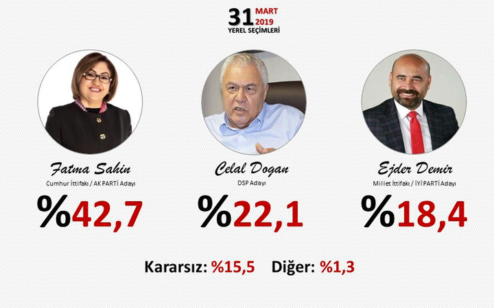 Son seçim anketleri ORC 2 ilde sonuçları açıkladı! Gezici anketi ile farkı