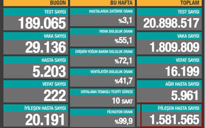 Türkiye'de 1 günde 1 milyon kişi mi iyileşti? Günlük Koronavirüs Tablosu'nda şaşırtan değişiklik!