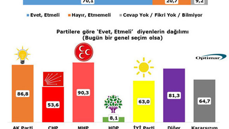 Optimar anket sonuçlarını açıkladı! İşte çarpıcı sonuçlar