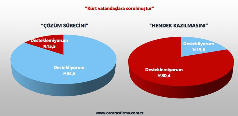 ORC'nin olay anketi Kürtlerin yüzde 80'i...
