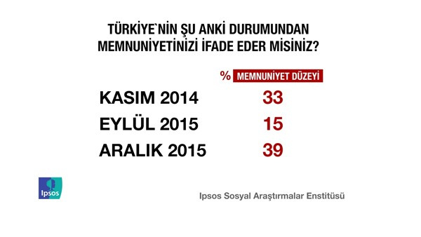 Erdoğan'ın yüzünü güldürecek anket!