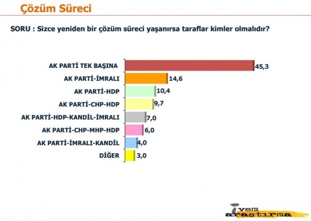 16 ilde yapılan son anket HDP'yi şoke etti!