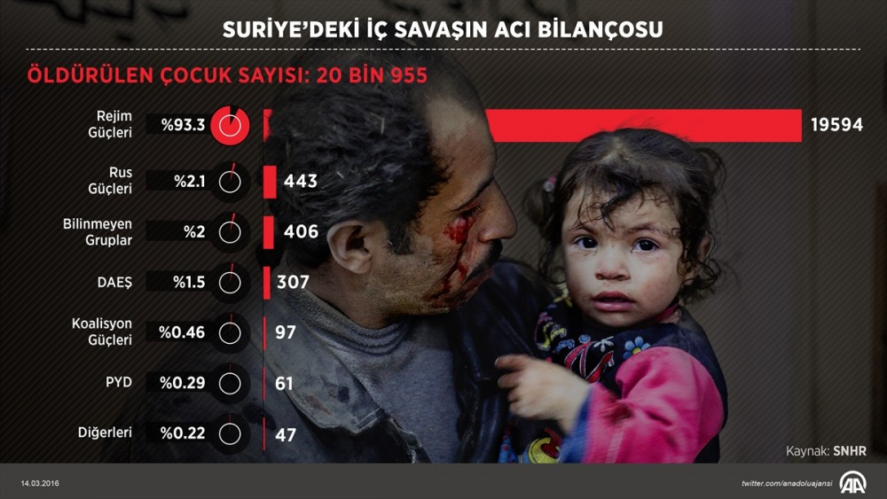 Suriye'de korkunç tablo! 361 bin kişi...