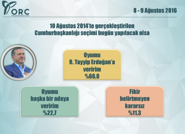 ORC Erdoğan anketi sonucu bugün seçim olsa...