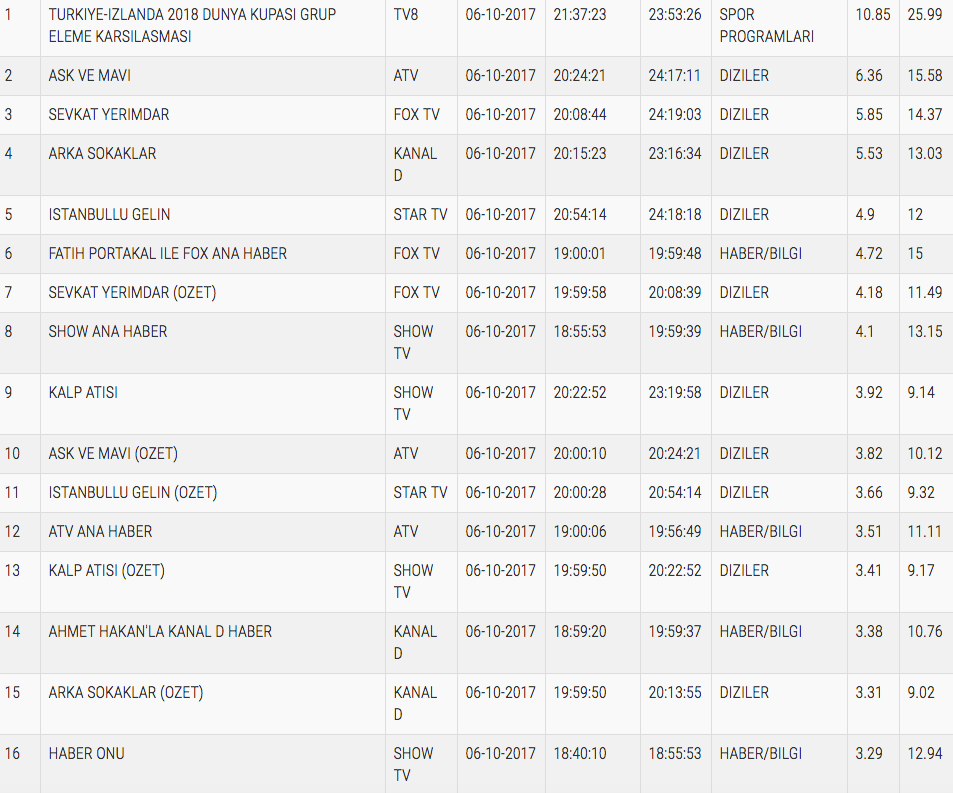 6 Ekim reyting sonuçları cuma akşamı kıyasıya rekabet