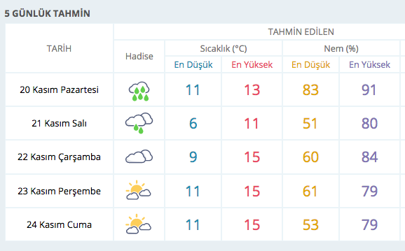 İstanbul saatlik hava durumu saat 21.00'a kadar...