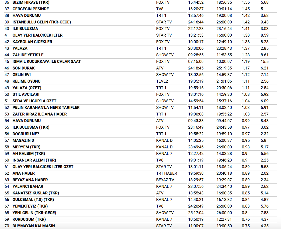 18 Aralık reyting sonuçları Çukur bunu ilk kez yaptı