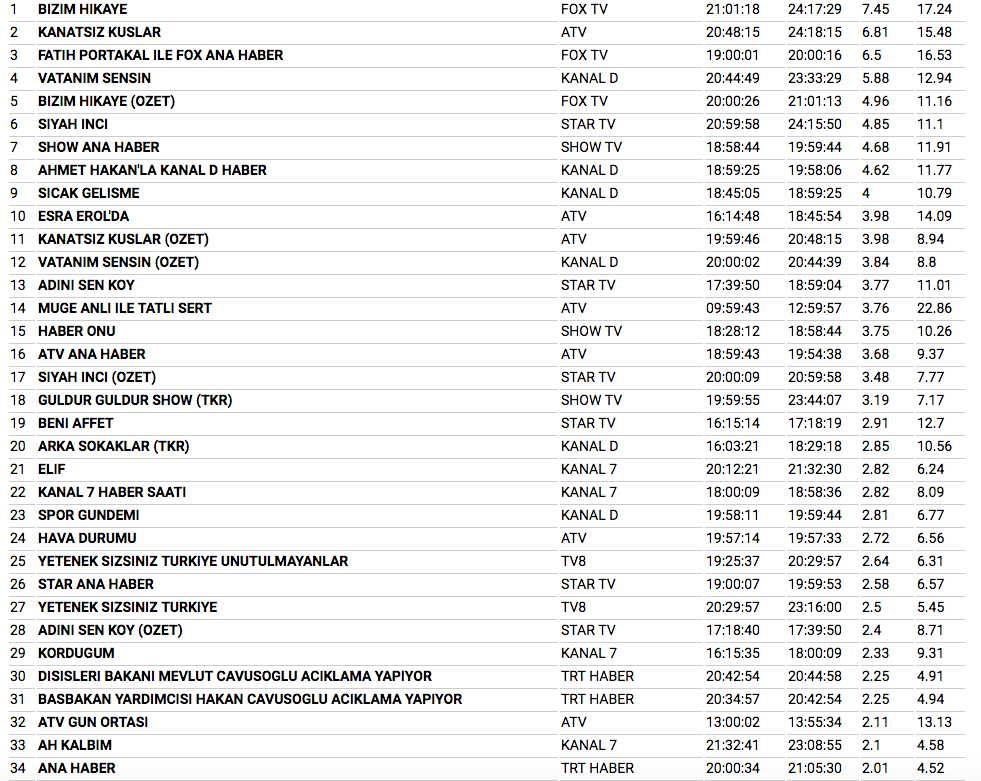 21 Aralık reyting sonuçları Bizim Hikaye solladı