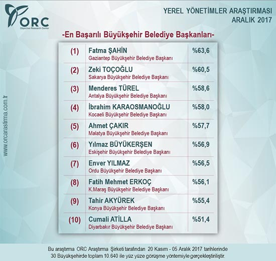 Menderes Türel en başarılı 3 başkandan biri