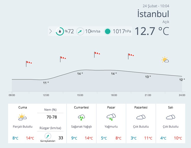 Hafta sonu hava nasıl olacak il il tahminler (İstanbul, İzmir, Ankara)