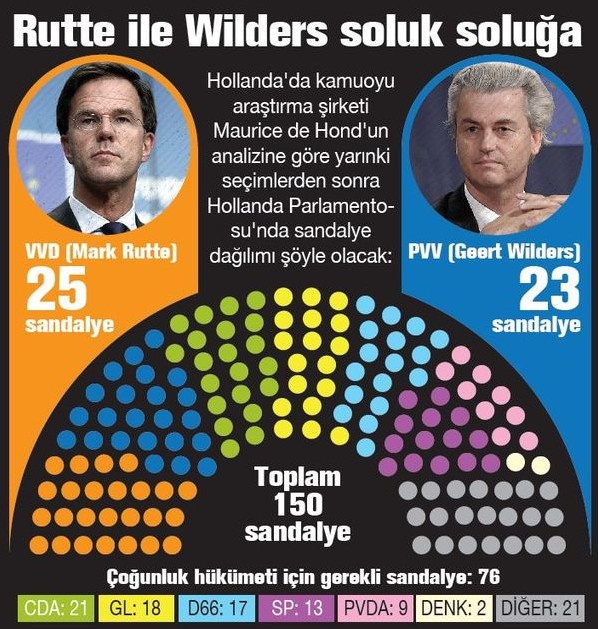 Çavuşoğlu'nun 'lale' dediği Geert Wilders böyle oy kullandı!