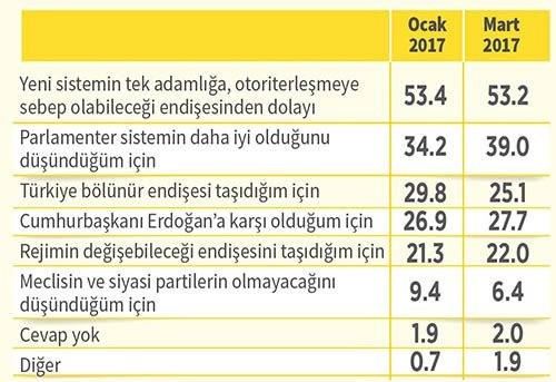 Referandum anket sonuçları bomba Adil Gür açıkladı