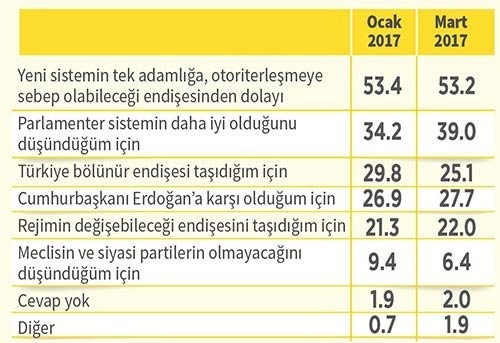 15 referandum anketi sonuçları! Evet mi hayır mı önde?