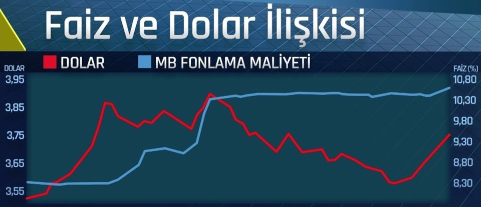 Dolar kaç TL 6 Mart 2017 dolar kuru düşer mi ne zaman?