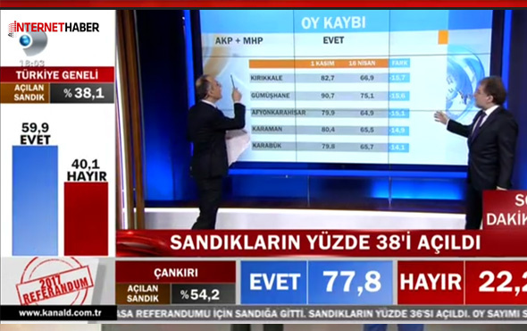 Ahmet Hakan: MHP 'Evet'e oy vermedi