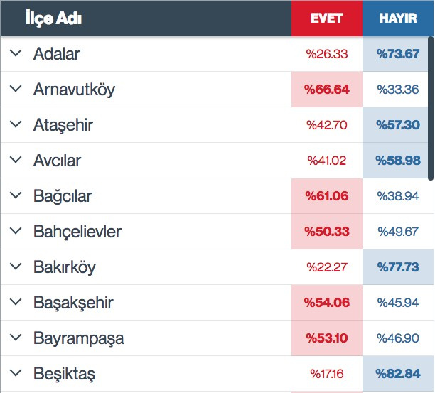 İstanbul ve Ankara ilçe ilçe referandum sonuçları olay!