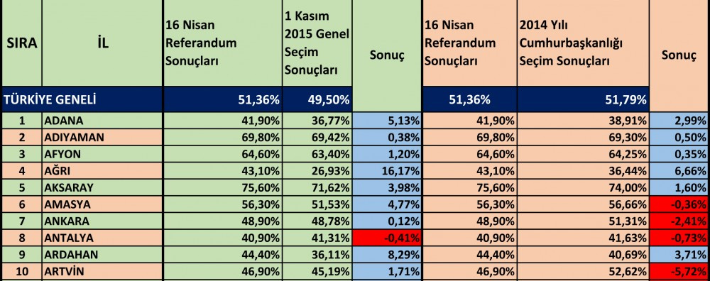 İl il karşılaştırmalı referandum sonuçları