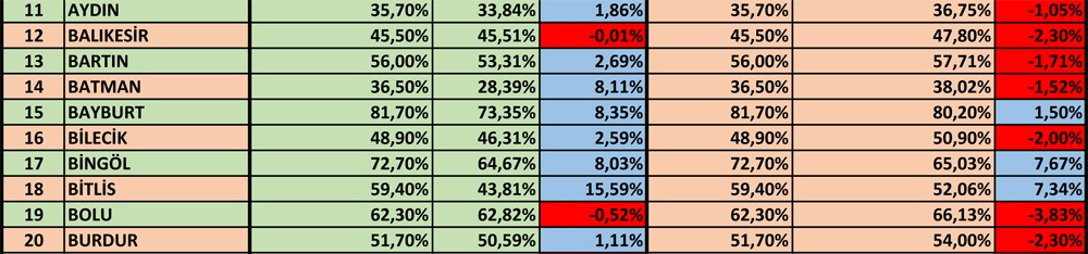 İl il karşılaştırmalı referandum sonuçları