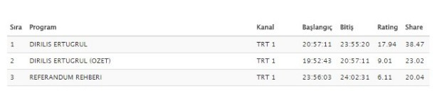 TRT'nin reytinglerde dizileri sollayan Referandum Rehberi 