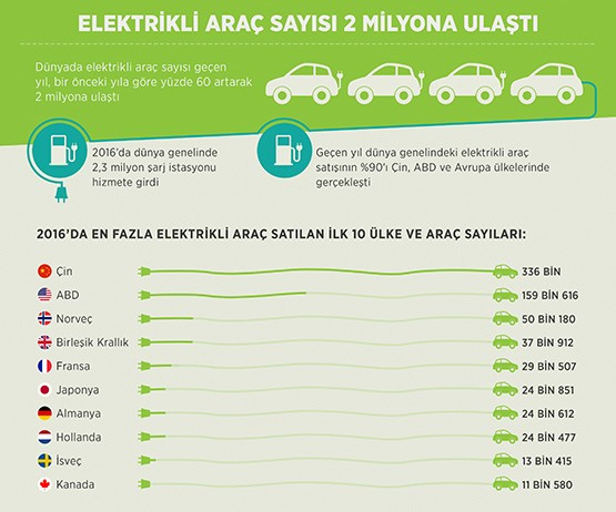 Elektrikli otomobil satışı yüzde 60 arttı