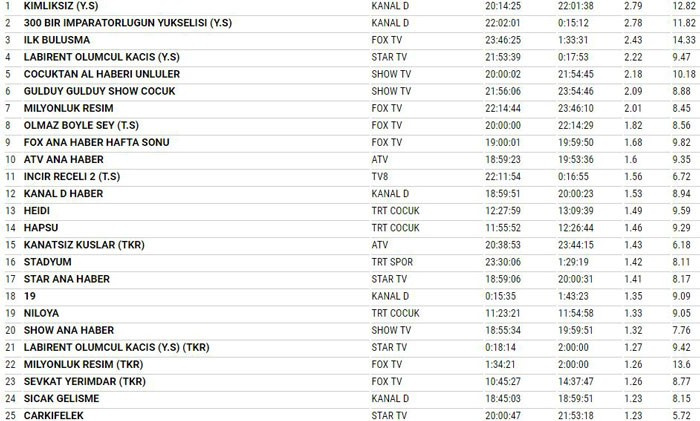 19 Ağustos Cumartesi reyting sonuçları Çocuktan Al Haberi mi Güldüy Güldüy mü?