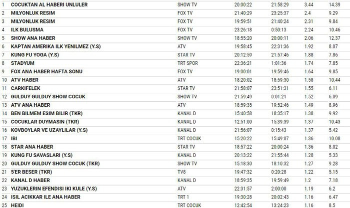 26 Ağustos Cumartesi reyting sonuçları Çocuktan Al Haberi mi Çarkıfelek mi?