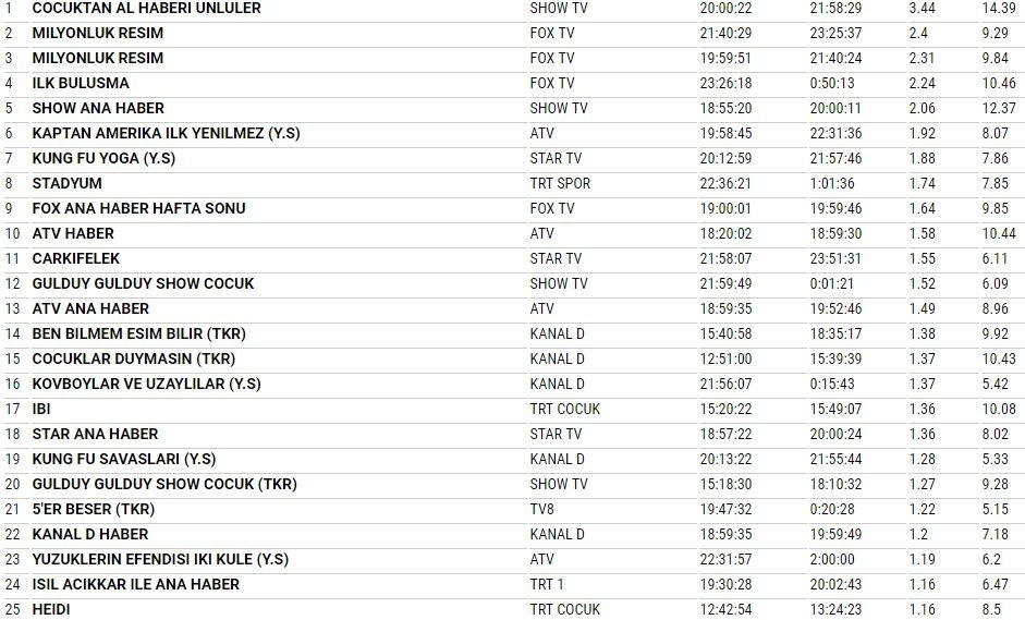 27 Ağustos Pazar reyting sonuçları Çocuktan Al Haberi mi Çocuklar Duymasın mı?