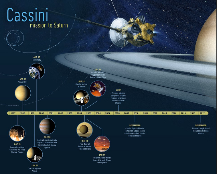 Cassini'nin ölüm dalışı başladı son öpücük kaydedilecek