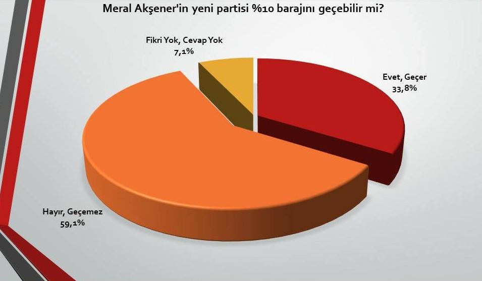 SONAR'ın son seçim anketi bomba! Büyük bir sürpriz var