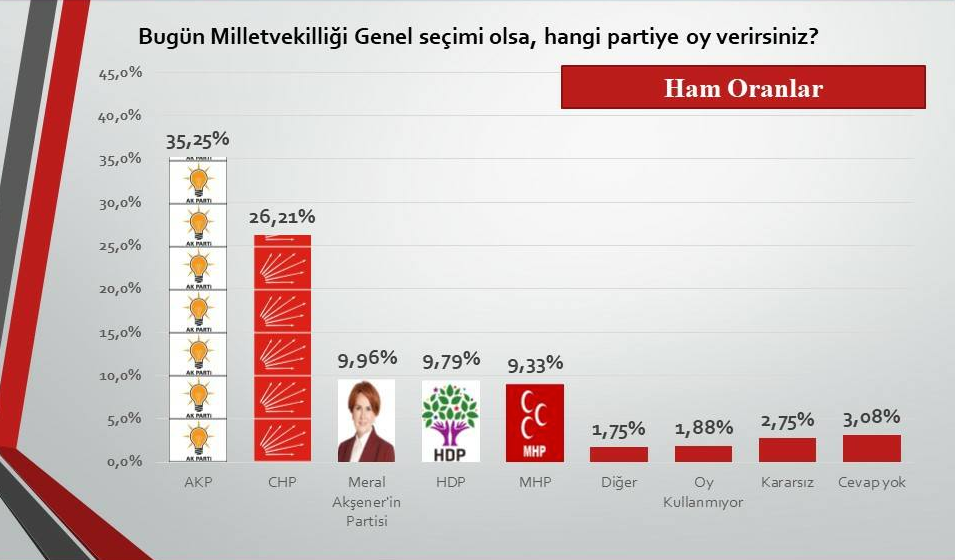 SONAR'ın son seçim anketi bomba! Büyük bir sürpriz var Haber