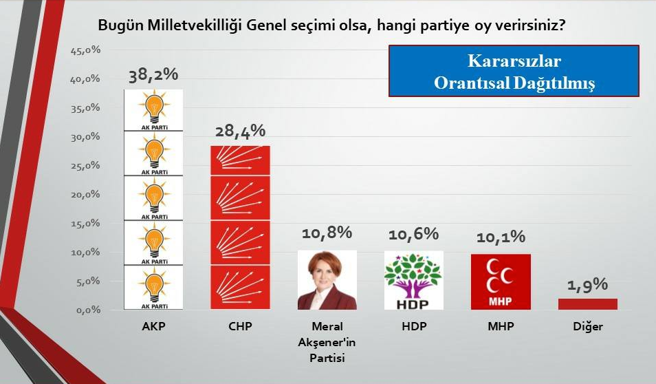 SONAR'ın son seçim anketi bomba! Büyük bir sürpriz var