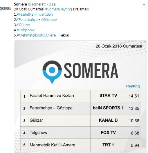 20 Ocak 2018 reyting sonuçları Yeni Gelin mi yoksa bir sürpriz mi?