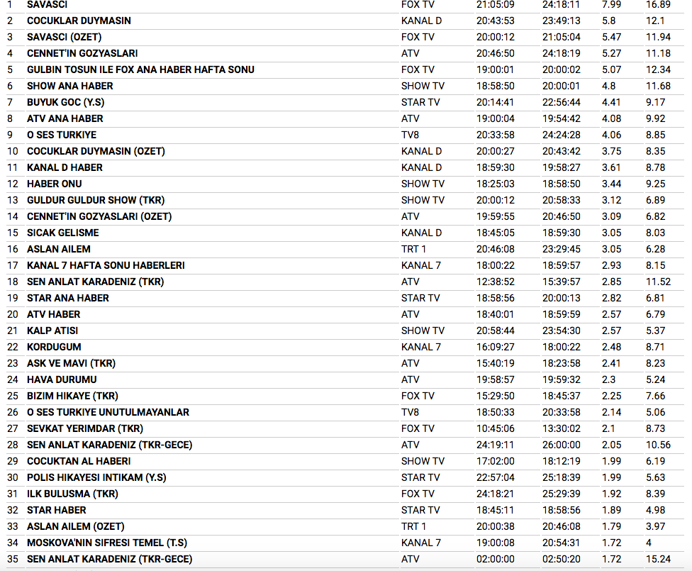 28 Ocak reyting sonuçları Savaşçı dün akşam rüzgar estirdi