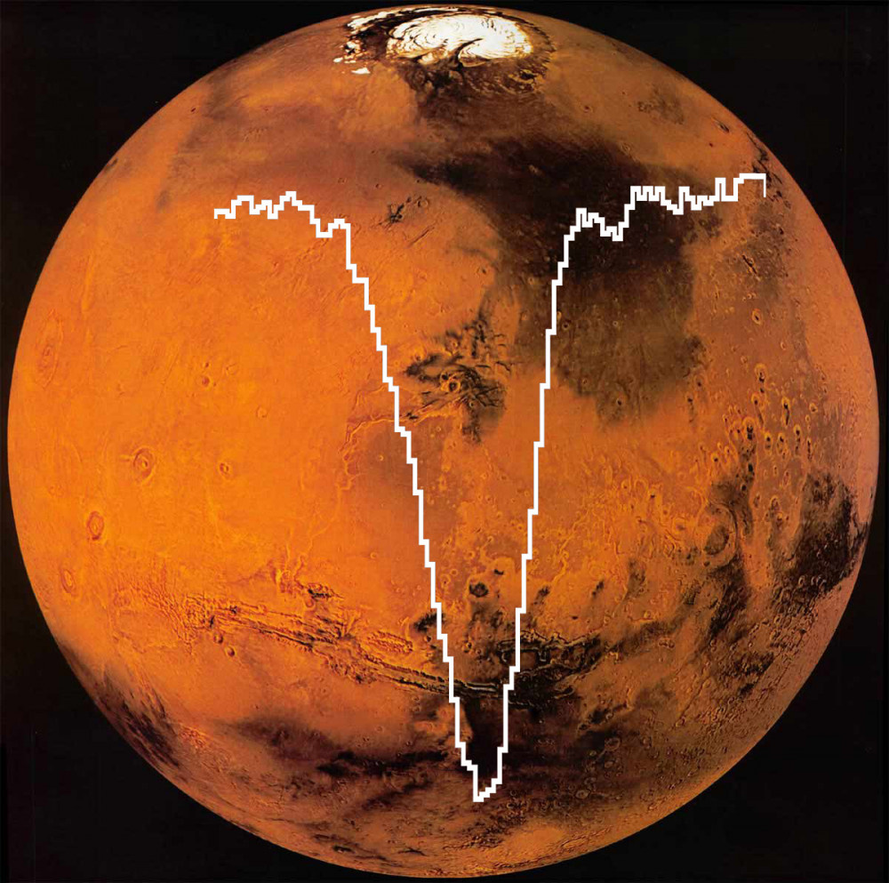 'Mars'ta yaşamı destekleyebilecek miktarda oksijen bulunabilir'