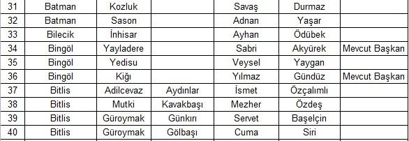 CHP 140 belediye başkanı adayını belirledi Balıkesir, Yalova, Burdur, Giresun, Karabük, Uşak, Artvin