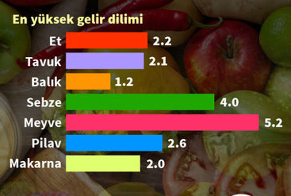 Beslenme haritamız çıkarıldı kim ne kadar et yiyor?
