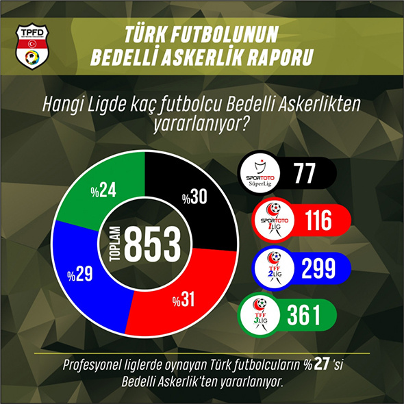 853 futbolcu bedelli askerlik yapacak: Süper Lig'den 77 isim!