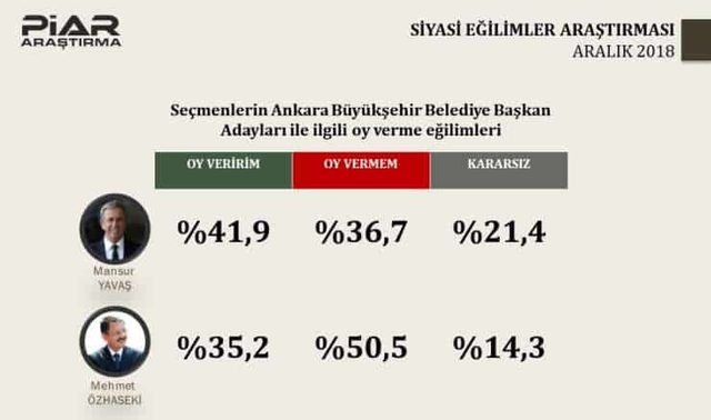 2019 yerel seçimler için yapılan son anket şaşırttı!