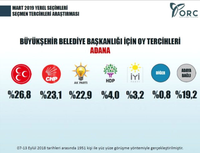 2019 yerel seçimler için yapılan son anket şaşırttı!