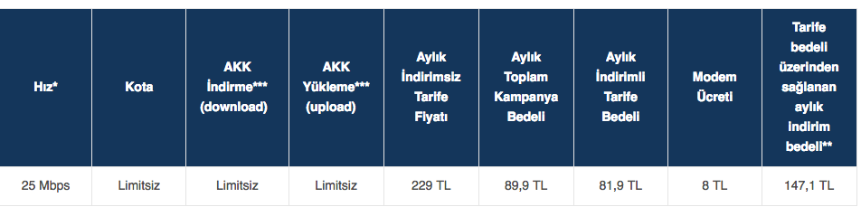 Kotasız internet fiyatları 2019 itibariyle Turkcell ve Türk Telekom fiyatına bakın