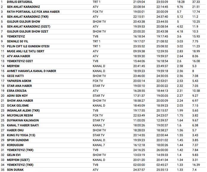 31 Ocak 2018 reyting sonuçları Diriliş Ertuğrul'u geçen diziye bakın