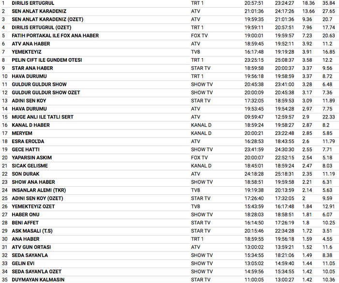 14 şubat 2018 reyting sonuçları Sen Anlat Karadeniz Diriliş Ertuğrul'u ezdi geçti