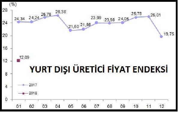 Ocak 2018 ihracat verileri açıklandı en yüksek artış...